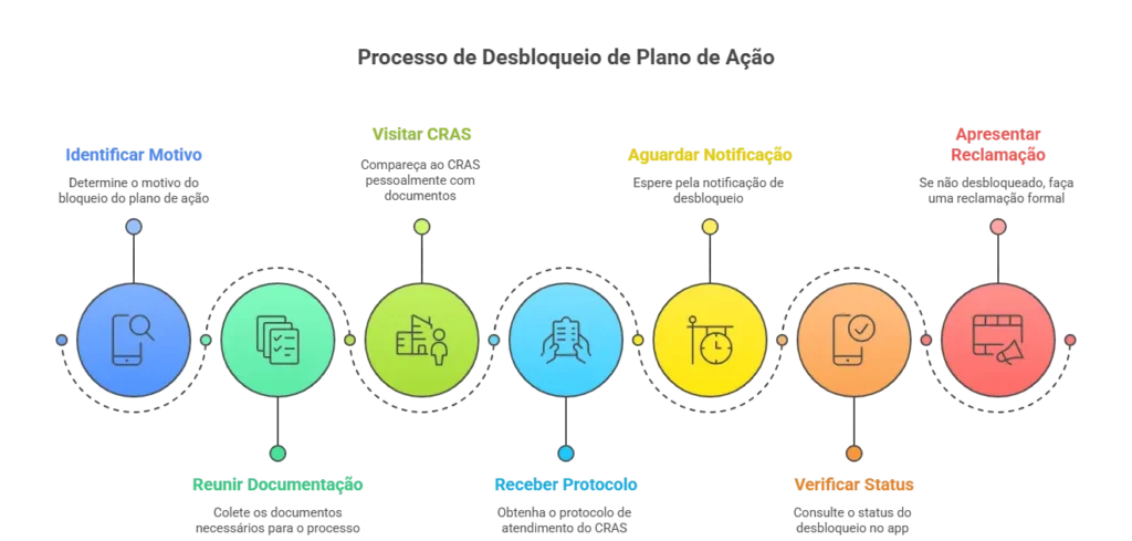 Resumo: Seu plano de ação se está bloqueado