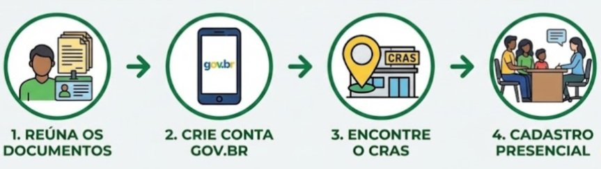 Como se registrar no CadÚnico passo a passo